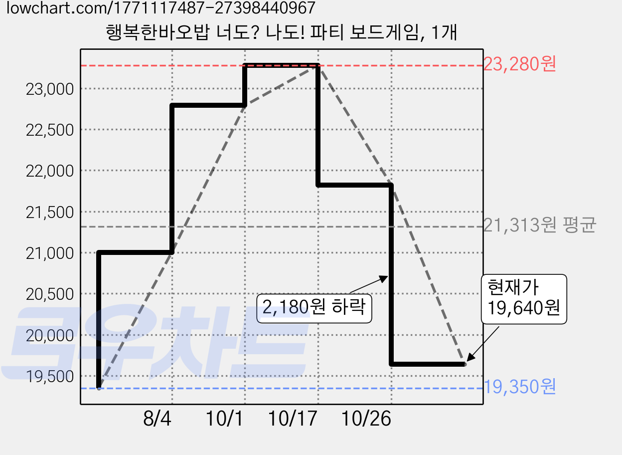 행복한바오밥 너도? 나도! 파티 보드게임, 1개 가격 변동 차트, 현재가 19,640원, 관측 최저가 19,350원