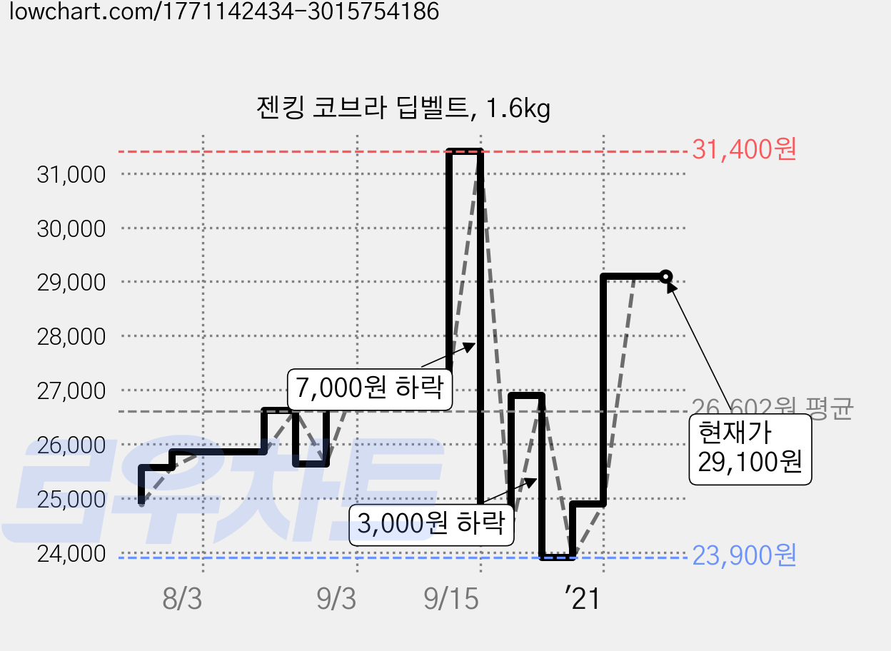 젠킹 코브라 딥벨트, 1.6kg 가격 변동 차트, 현재가 29,100원, 역대최저가