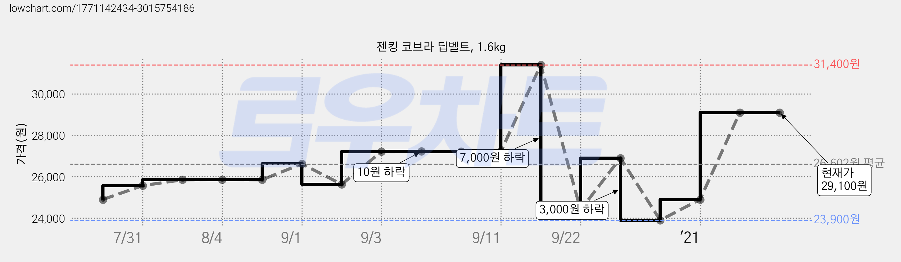 젠킹 코브라 딥벨트, 1.6kg 가격 변동 차트, 현재가 29,100원, 역대최저가