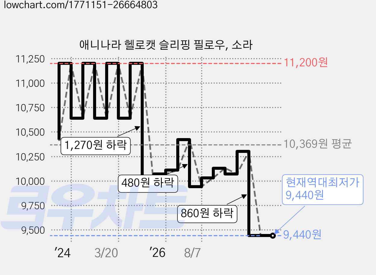 애니나라 헬로캣 슬리핑 필로우, 소라 가격 변동 차트, 현재가 9,440원, 역대최저가