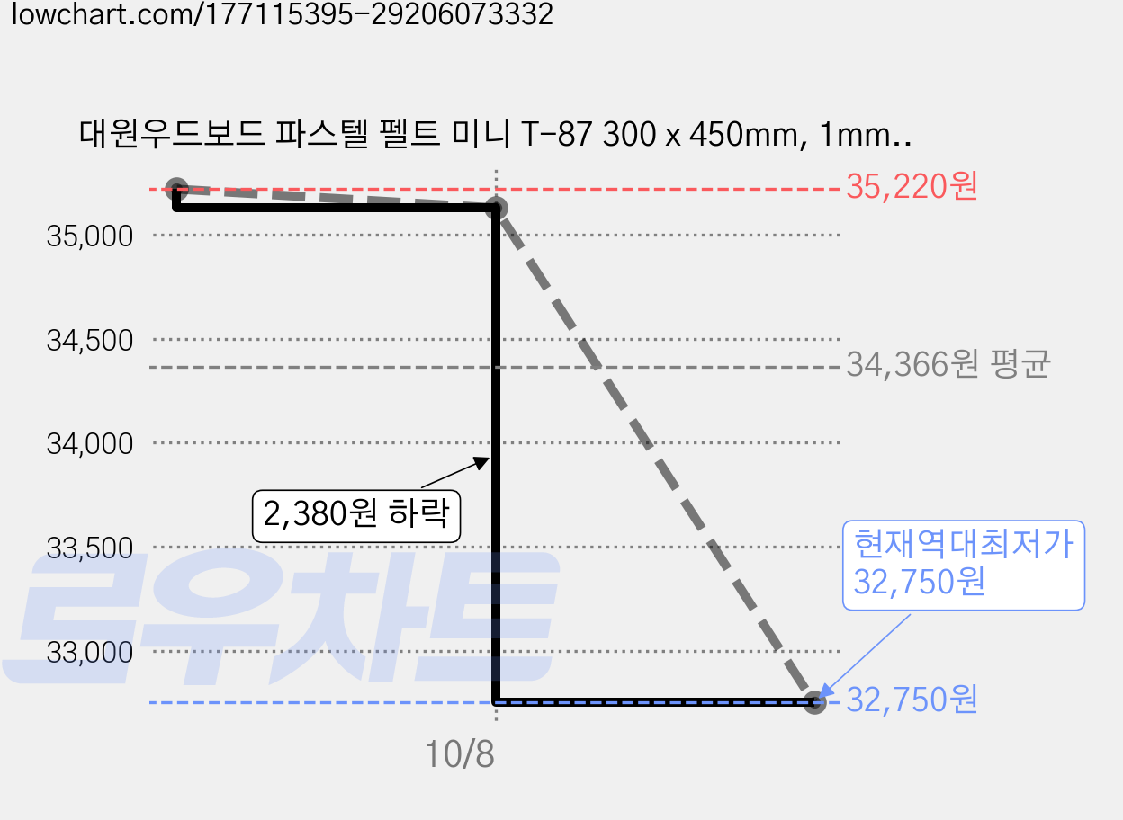 대원우드보드 파스텔 펠트 미니 T-87 300 x 450mm, 1mm, 50개입 가격 변동 차트, 현재가 32,750원, 역대최저가