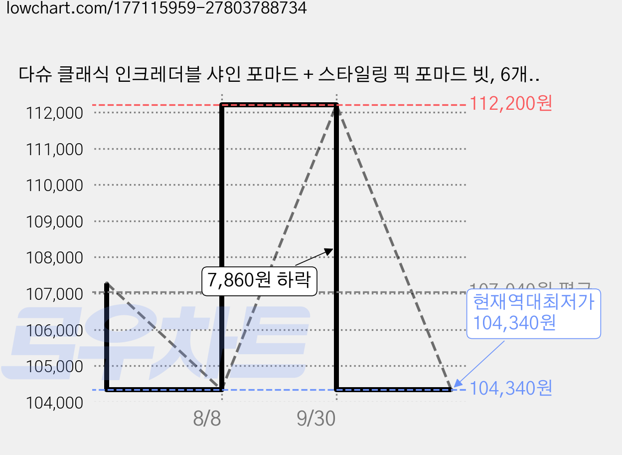 다슈 클래식 인크레더블 샤인 포마드 + 스타일링 픽 포마드 빗, 6개, 100g 가격 변동 차트, 현재가 104,340원, 역대최저가