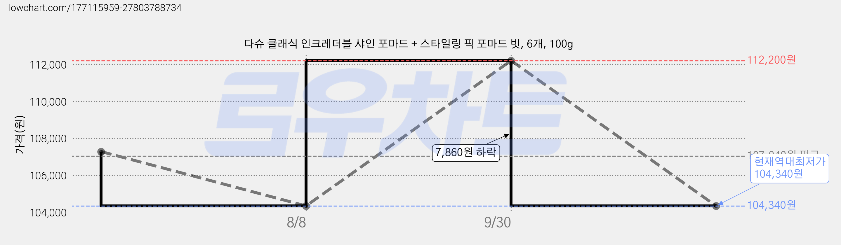 다슈 클래식 인크레더블 샤인 포마드 + 스타일링 픽 포마드 빗, 6개, 100g 가격 변동 차트, 현재가 104,340원, 역대최저가