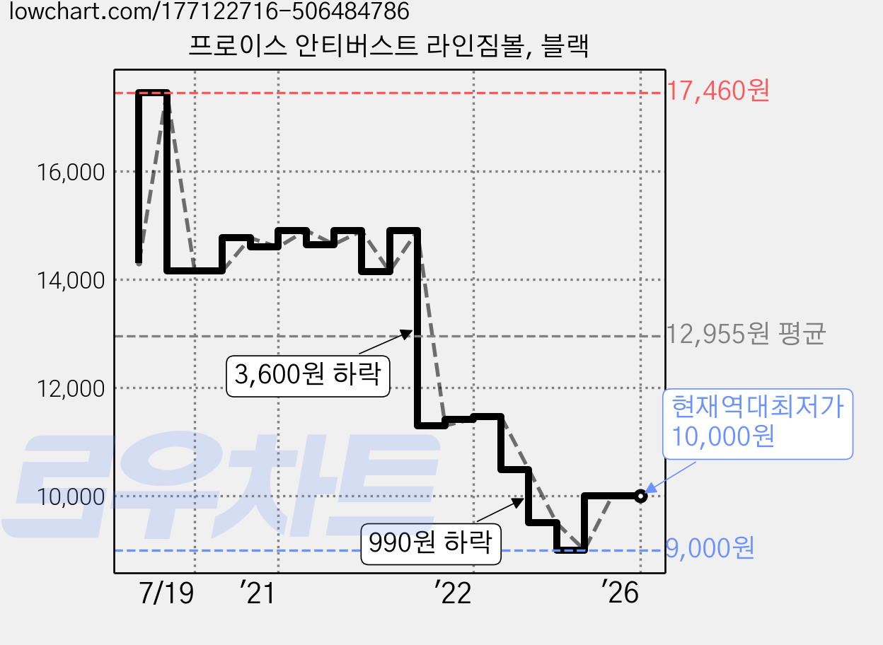 프로이스 안티버스트 라인짐볼, 블랙 가격 변동 차트, 현재가 10,000원, 역대최저가