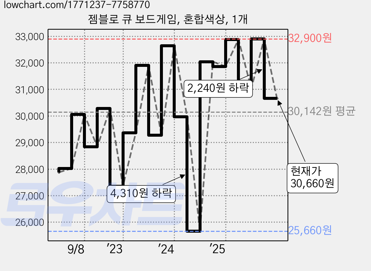 젬블로 큐 보드게임, 혼합색상, 1개 가격 변동 차트, 현재가 30,660원, 관측 최저가 25,660원