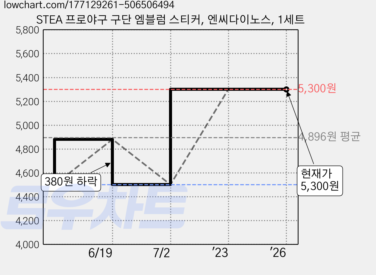 STEA 프로야구 구단 엠블럼 스티커, 엔씨다이노스, 1세트 가격 변동 차트, 현재가 5,300원, 역대최저가