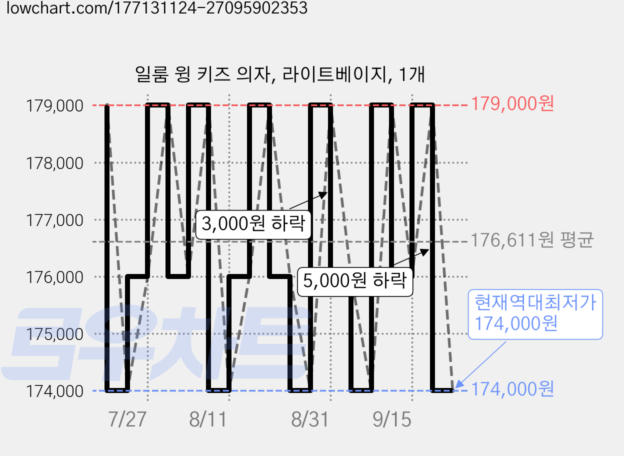 일룸 윙 키즈 의자, 라이트베이지, 1개 가격 변동 차트, 현재가 174,000원, 역대최저가