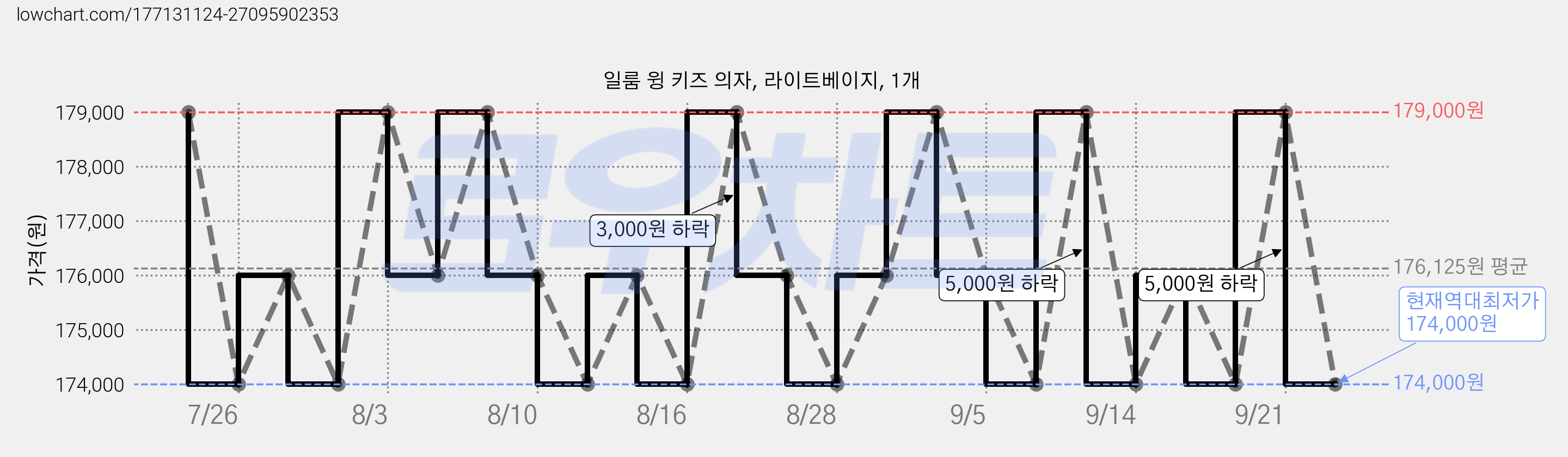 일룸 윙 키즈 의자, 라이트베이지, 1개 가격 변동 차트, 현재가 174,000원, 역대최저가