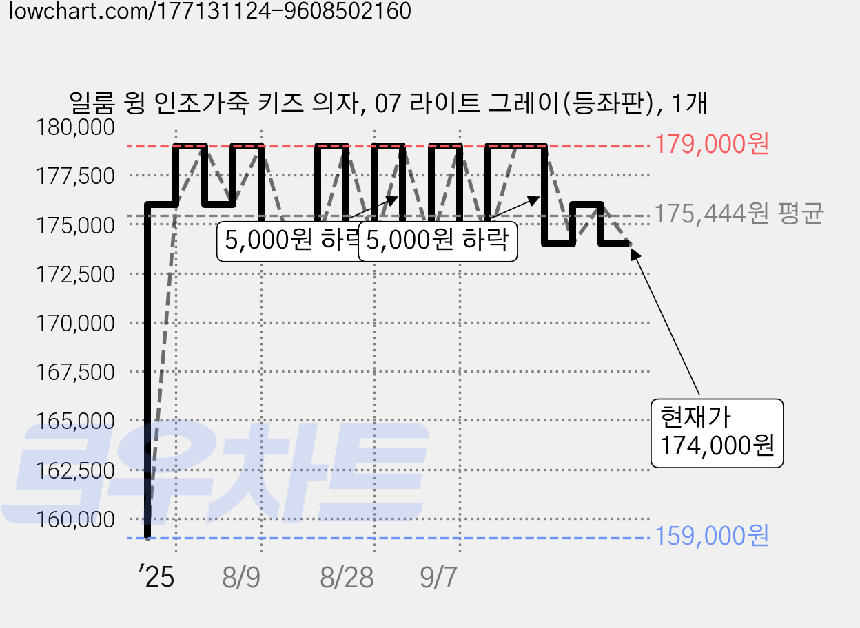 일룸 윙 인조가죽 키즈 의자, 07 라이트 그레이(등좌판), 1개 가격 변동 차트, 현재가 174,000원, 관측 최저가 159,000원