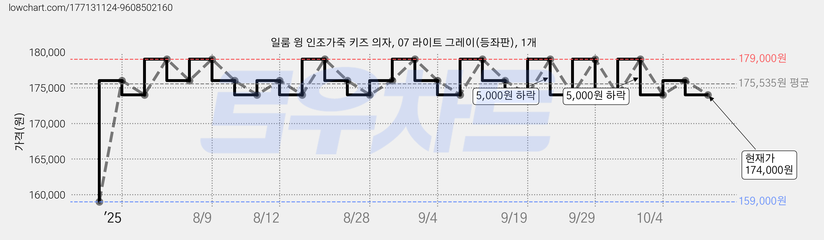 일룸 윙 인조가죽 키즈 의자, 07 라이트 그레이(등좌판), 1개 가격 변동 차트, 현재가 174,000원, 관측 최저가 159,000원