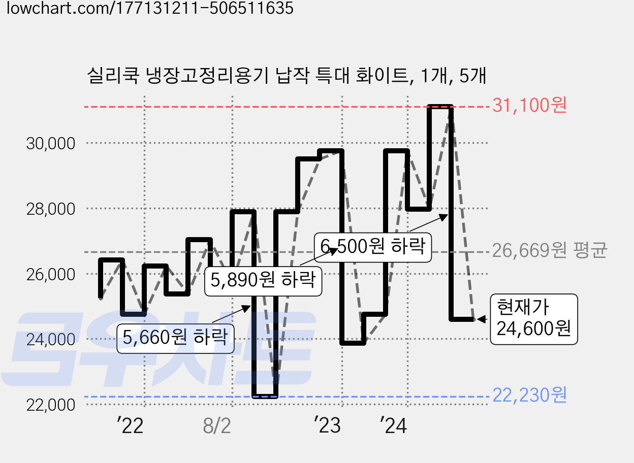 실리쿡 냉장고정리용기 납작 특대 화이트, 1개, 5개 가격 변동 차트, 현재가 24,600원, 관측 최저가 21,990원