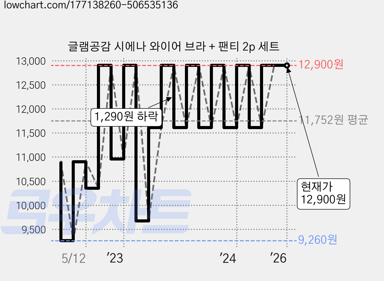 글램공감 시에나 와이어 브라 + 팬티 2p 세트 가격 변동 차트, 현재가 12,900원, 역대최저가