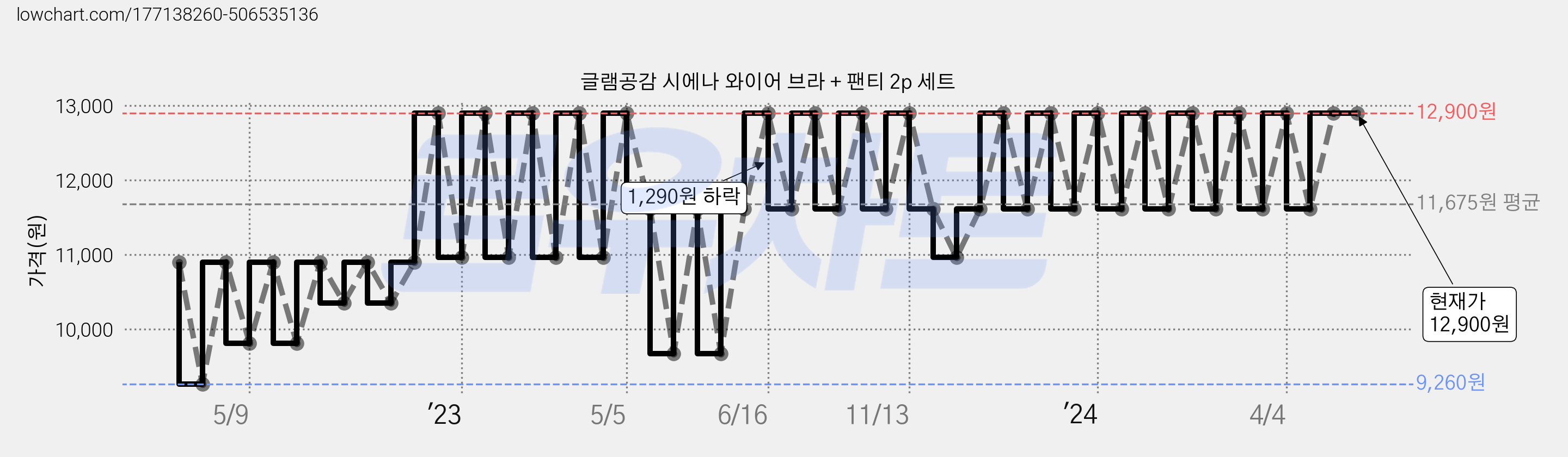 글램공감 시에나 와이어 브라 + 팬티 2p 세트 가격 변동 차트, 현재가 12,900원, 역대최저가