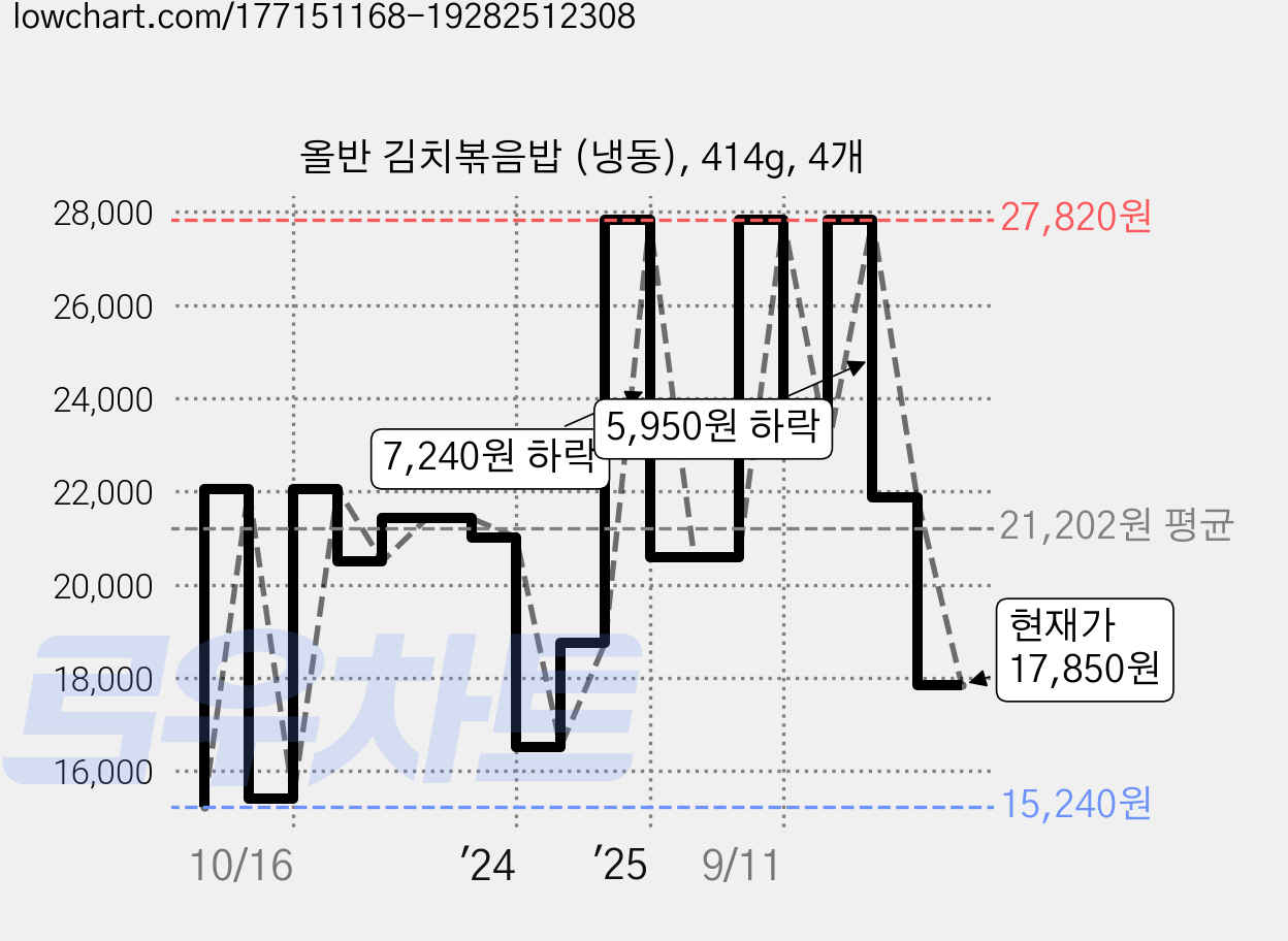 올반 김치볶음밥 (냉동), 414g, 4개 가격 변동 차트, 현재가 17,850원, 관측 최저가 15,240원