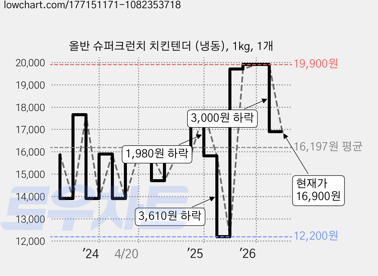 올반 슈퍼크런치 치킨텐더 (냉동), 1kg, 1개 가격 변동 차트, 현재가 16,900원, 관측 최저가 12,200원