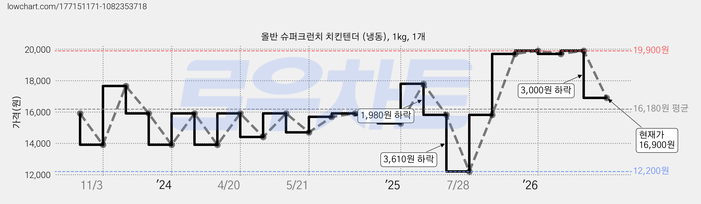 올반 슈퍼크런치 치킨텐더 (냉동), 1kg, 1개 가격 변동 차트, 현재가 16,900원, 관측 최저가 12,200원