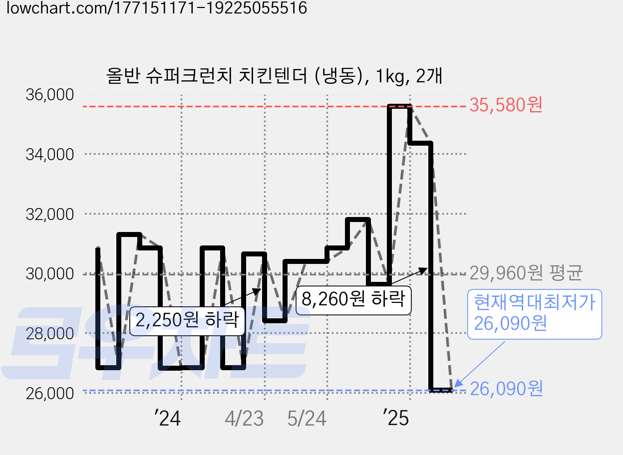 올반 슈퍼크런치 치킨텐더 (냉동), 1kg, 2개 가격 변동 차트, 현재가 26,090원, 역대최저가