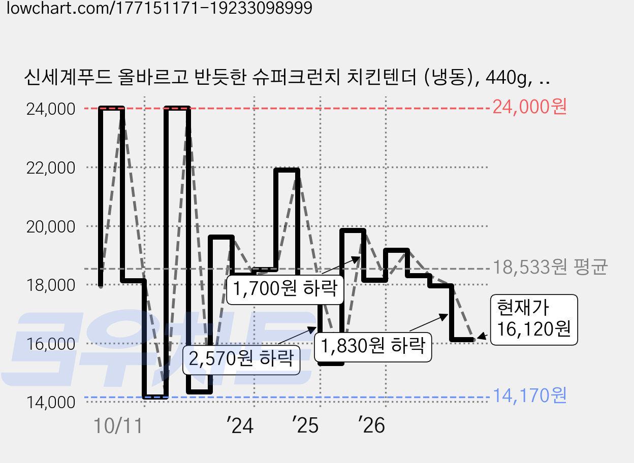 신세계푸드 올바르고 반듯한 슈퍼크런치 치킨텐더 (냉동), 440g, 3개 가격 변동 차트, 현재가 16,120원, 관측 최저가 14,170원