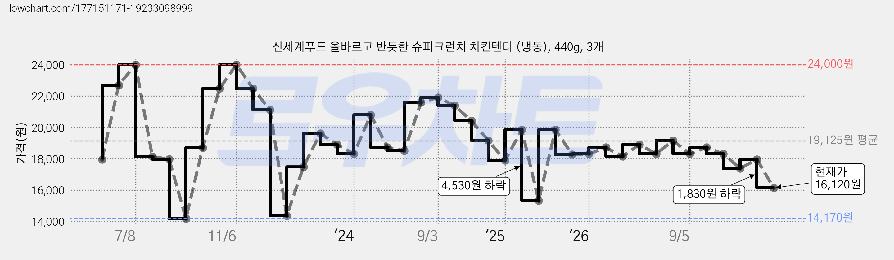 신세계푸드 올바르고 반듯한 슈퍼크런치 치킨텐더 (냉동), 440g, 3개 가격 변동 차트, 현재가 16,120원, 관측 최저가 14,170원