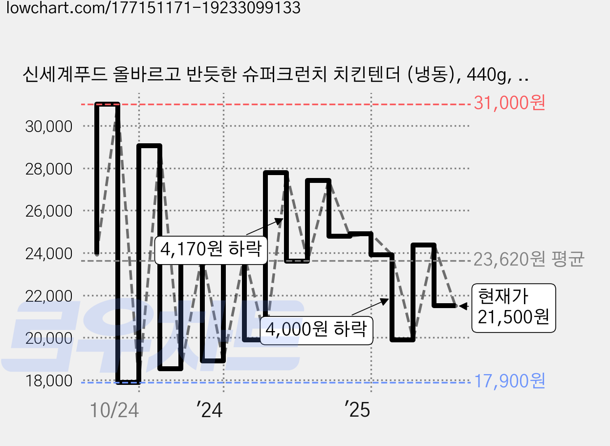 신세계푸드 올바르고 반듯한 슈퍼크런치 치킨텐더 (냉동), 440g, 4개 가격 변동 차트, 현재가 21,500원, 관측 최저가 17,900원