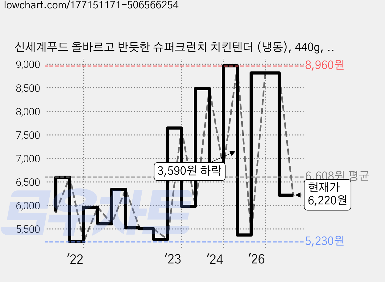 신세계푸드 올바르고 반듯한 슈퍼크런치 치킨텐더 (냉동), 440g, 1개 가격 변동 차트, 현재가 6,220원, 관측 최저가 5,230원