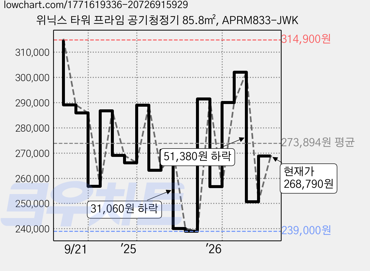 위닉스 타워 프라임 공기청정기 85.8㎡, APRM833-JWK 가격 변동 차트, 현재가 268,790원, 관측 최저가 239,000원