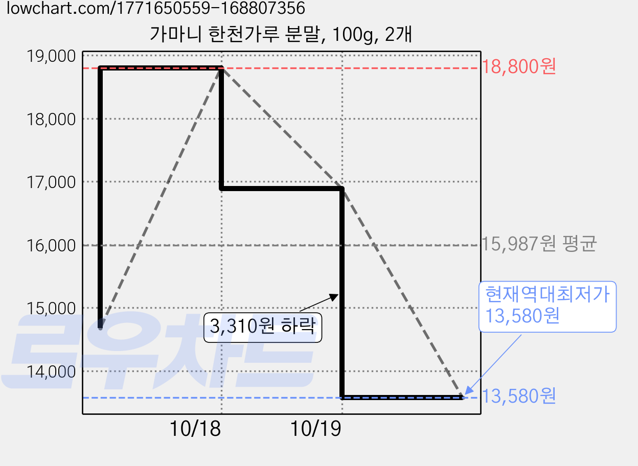 가마니 한천가루 분말, 100g, 2개 가격 변동 차트, 현재가 13,580원, 역대최저가