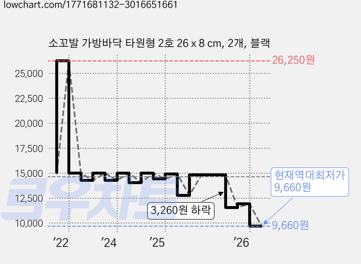 소꼬발 가방바닥 타원형 2호 26 x 8 cm, 2개, 블랙 가격 변동 차트, 현재가 9,660원, 역대최저가