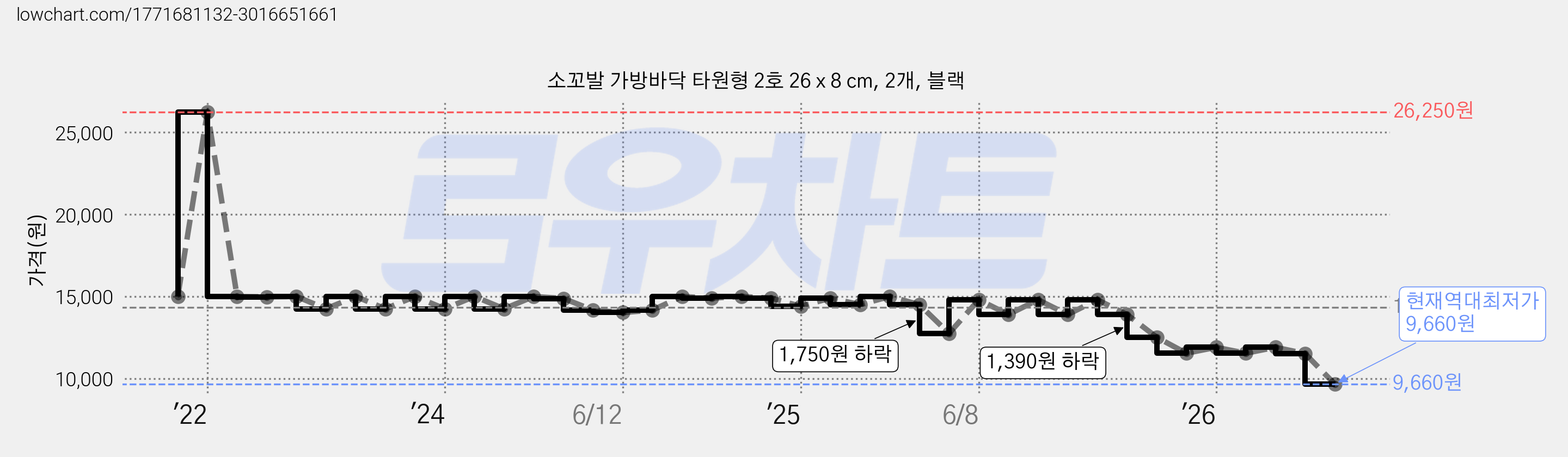 소꼬발 가방바닥 타원형 2호 26 x 8 cm, 2개, 블랙 가격 변동 차트, 현재가 9,660원, 역대최저가