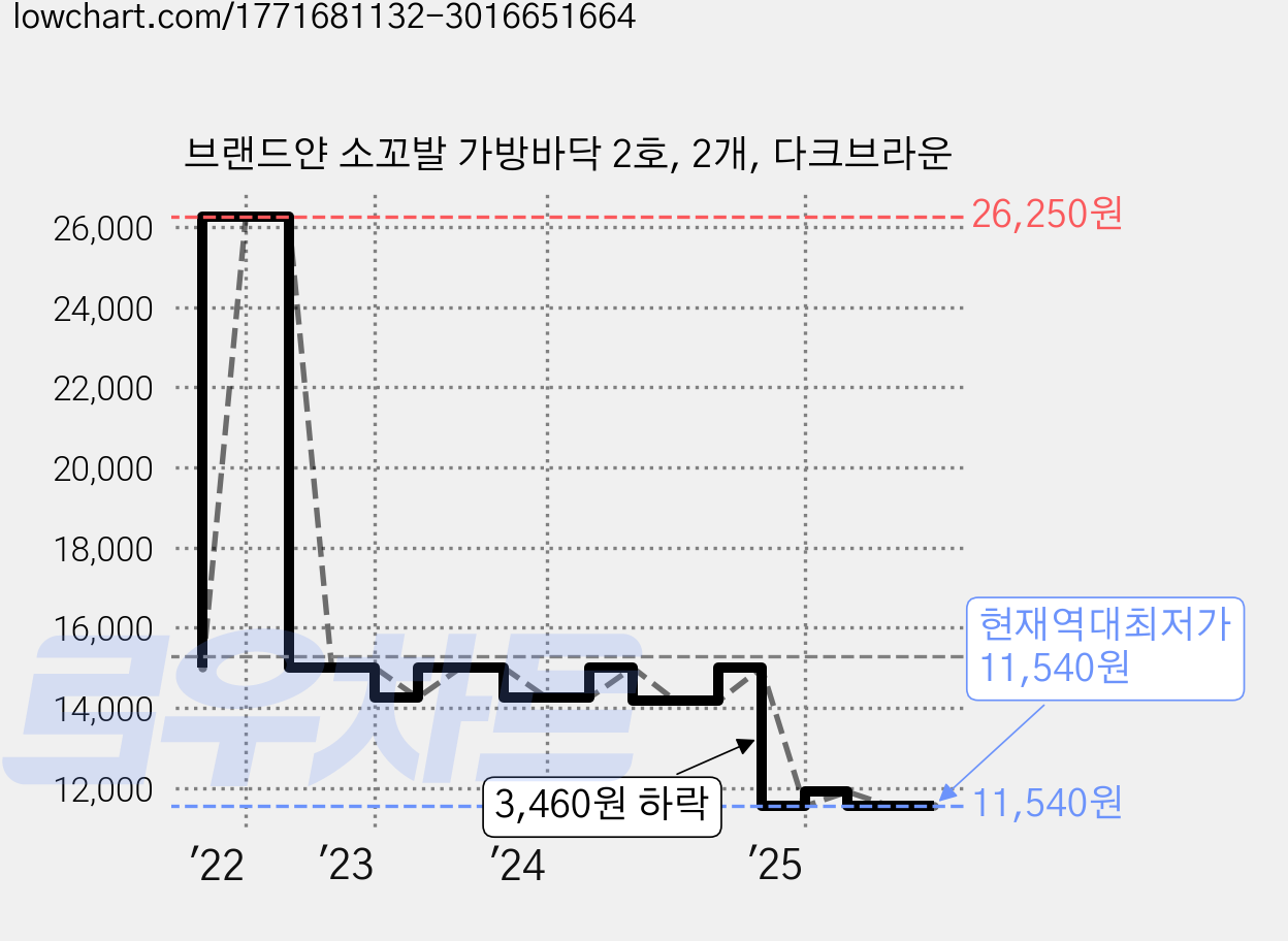 브랜드얀 소꼬발 가방바닥 2호, 2개, 다크브라운 가격 변동 차트, 현재가 11,540원, 역대최저가