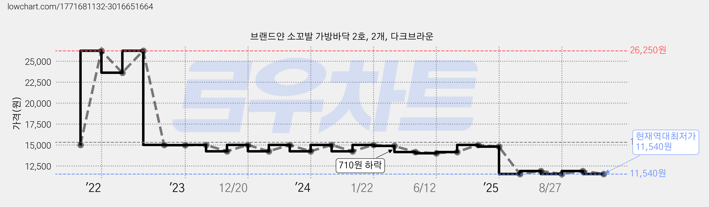 브랜드얀 소꼬발 가방바닥 2호, 2개, 다크브라운 가격 변동 차트, 현재가 11,540원, 역대최저가