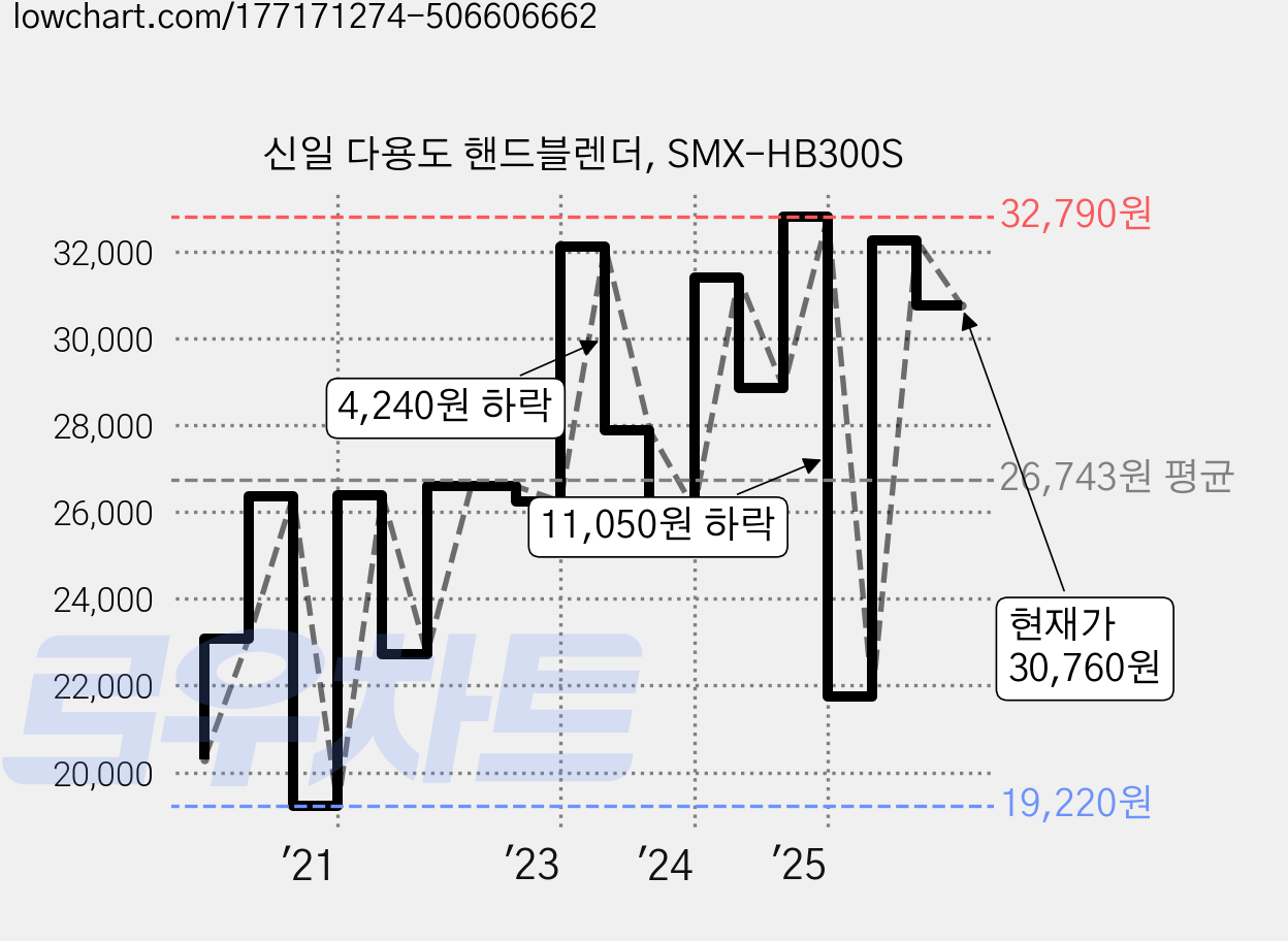 신일 다용도 핸드블렌더, SMX-HB300S 가격 변동 차트, 현재가 30,760원, 관측 최저가 18,820원