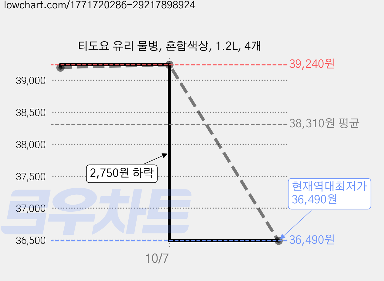티도요 유리 물병, 혼합색상, 1.2L, 4개 가격 변동 차트, 현재가 36,490원, 역대최저가