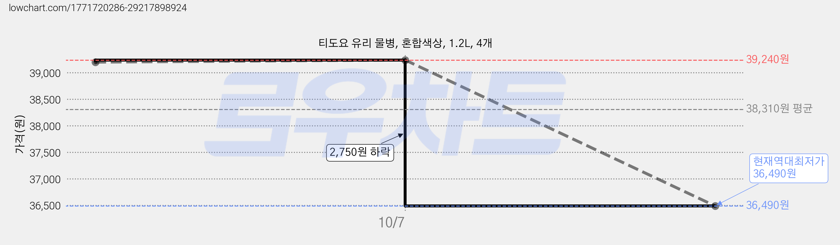 티도요 유리 물병, 혼합색상, 1.2L, 4개 가격 변동 차트, 현재가 36,490원, 역대최저가