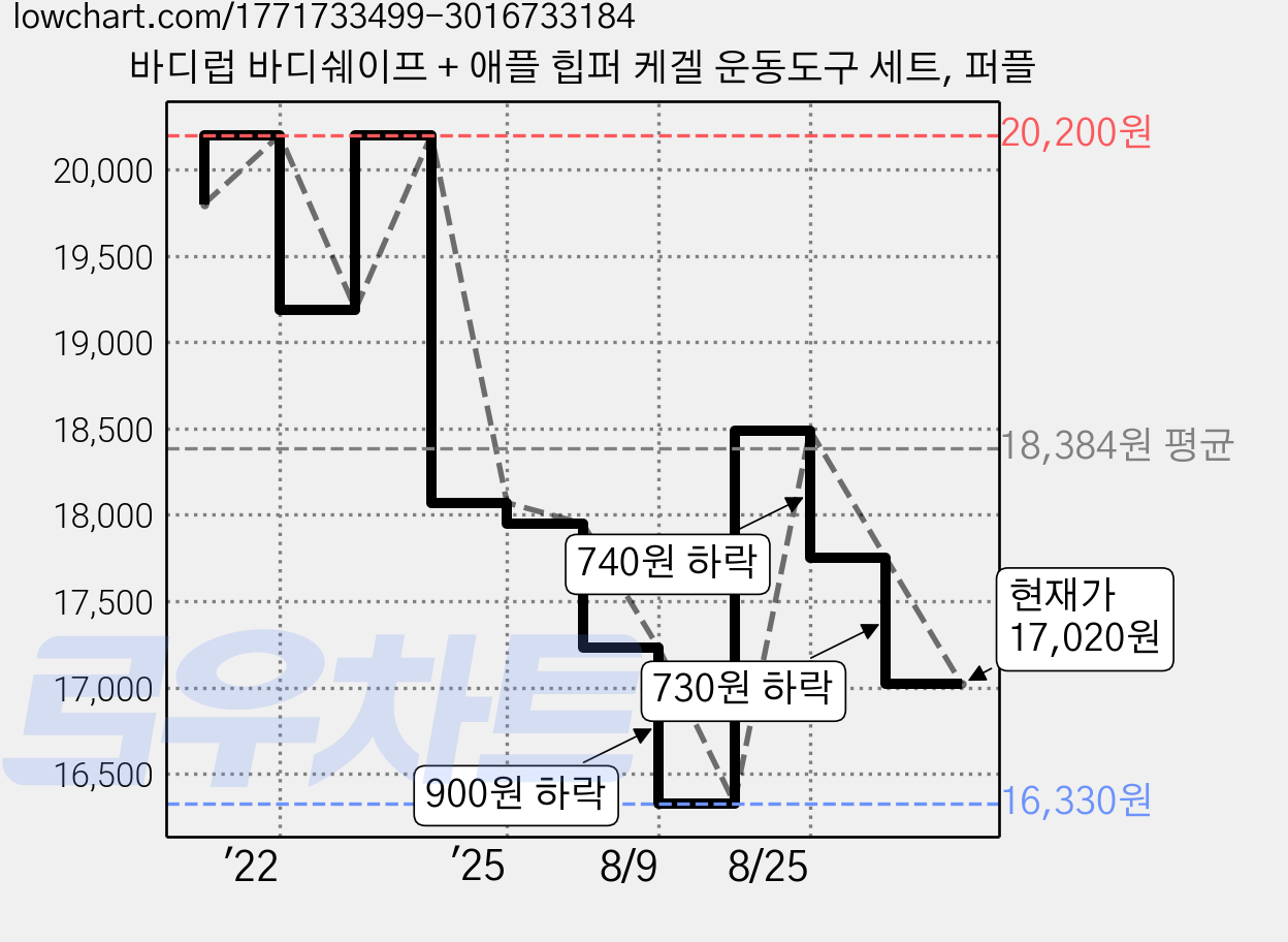 바디럽 바디쉐이프 + 애플 힙퍼 케겔 운동도구 세트, 퍼플 가격 변동 차트, 현재가 17,020원, 관측 최저가 16,330원