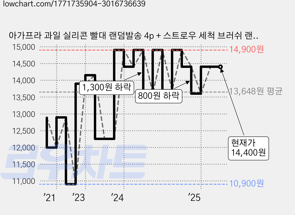 아가프라 과일 실리콘 빨대 랜덤발송 4p + 스트로우 세척 브러쉬 랜덤발송 + 보관 케이스, 4개, 1세트 가격 변동 차트, 현재가 14,400원, 역대최저가