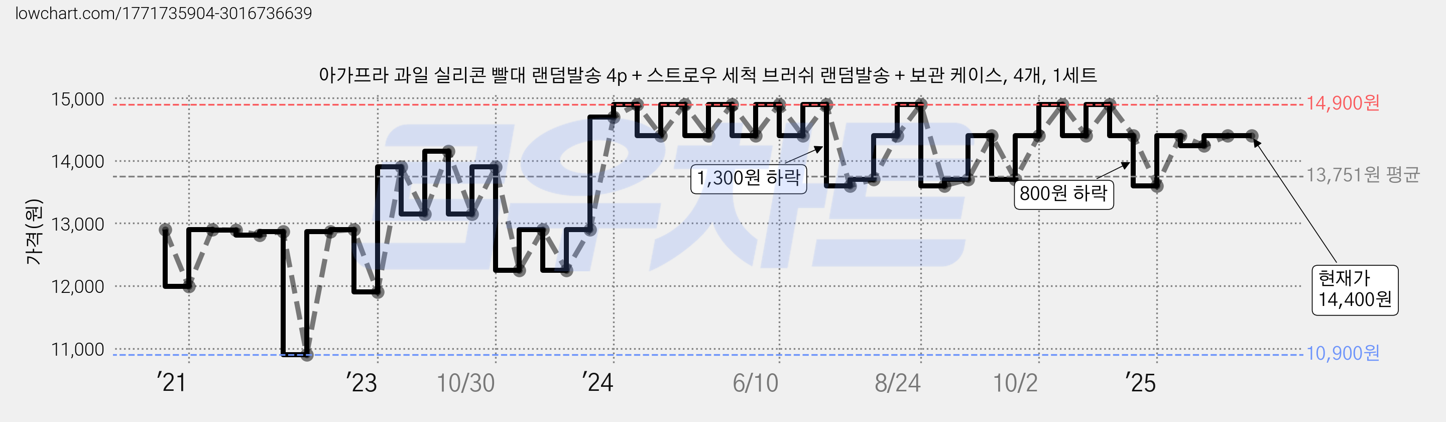 아가프라 과일 실리콘 빨대 랜덤발송 4p + 스트로우 세척 브러쉬 랜덤발송 + 보관 케이스, 4개, 1세트 가격 변동 차트, 현재가 14,400원, 역대최저가