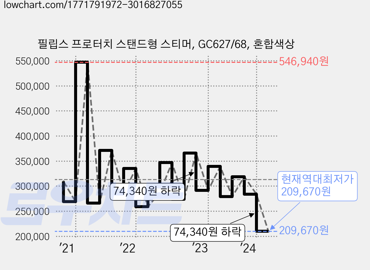 필립스 프로터치 스탠드형 스티머, GC627/68, 혼합색상 가격 변동 차트, 현재가 209,670원, 역대최저가
