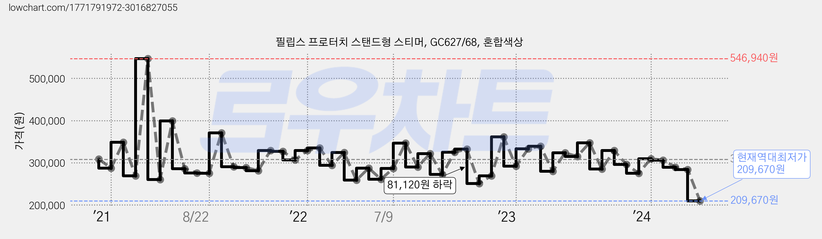필립스 프로터치 스탠드형 스티머, GC627/68, 혼합색상 가격 변동 차트, 현재가 209,670원, 역대최저가