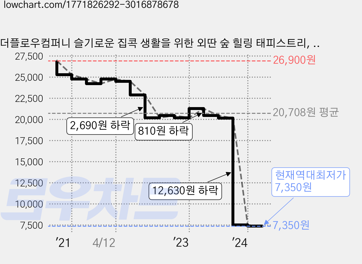 더플로우컴퍼니 슬기로운 집콕 생활을 위한 외딴 숲 힐링 태피스트리, 01 가격 변동 차트, 현재가 7,350원, 역대최저가