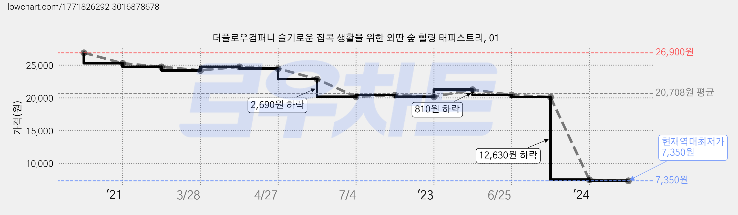 더플로우컴퍼니 슬기로운 집콕 생활을 위한 외딴 숲 힐링 태피스트리, 01 가격 변동 차트, 현재가 7,350원, 역대최저가