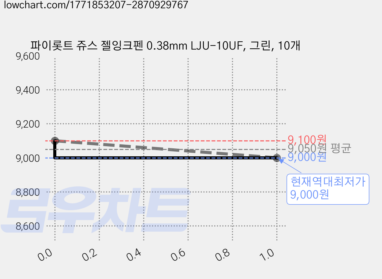 파이롯트 쥬스 젤잉크펜 0.38mm LJU-10UF, 그린, 10개 가격 변동 차트, 현재가 9,000원, 역대최저가