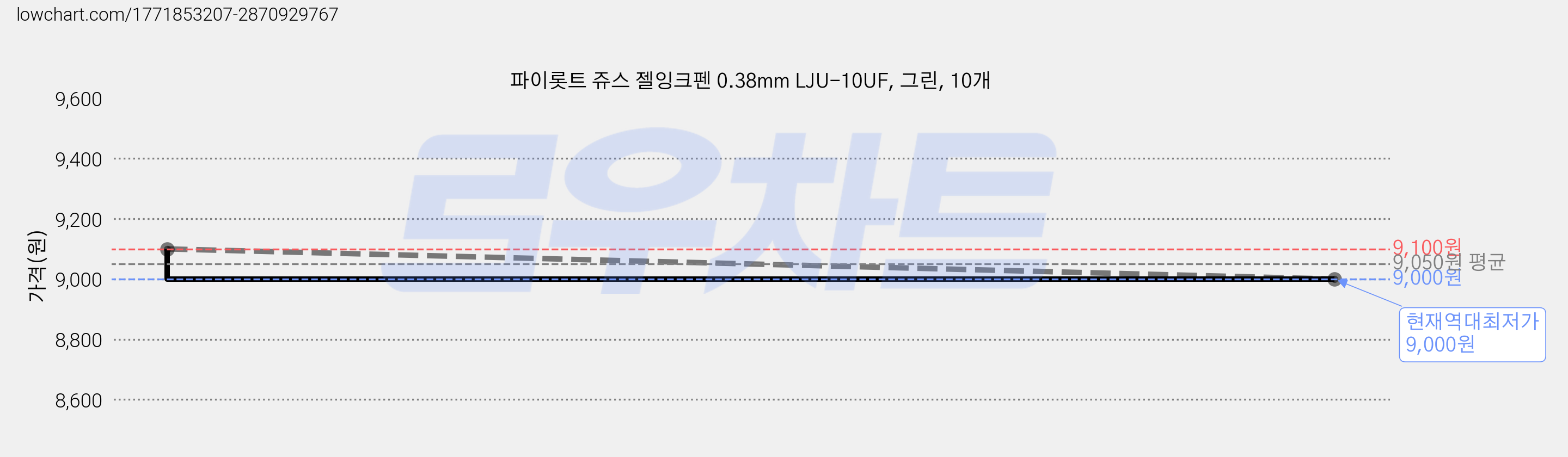 파이롯트 쥬스 젤잉크펜 0.38mm LJU-10UF, 그린, 10개 가격 변동 차트, 현재가 9,000원, 역대최저가