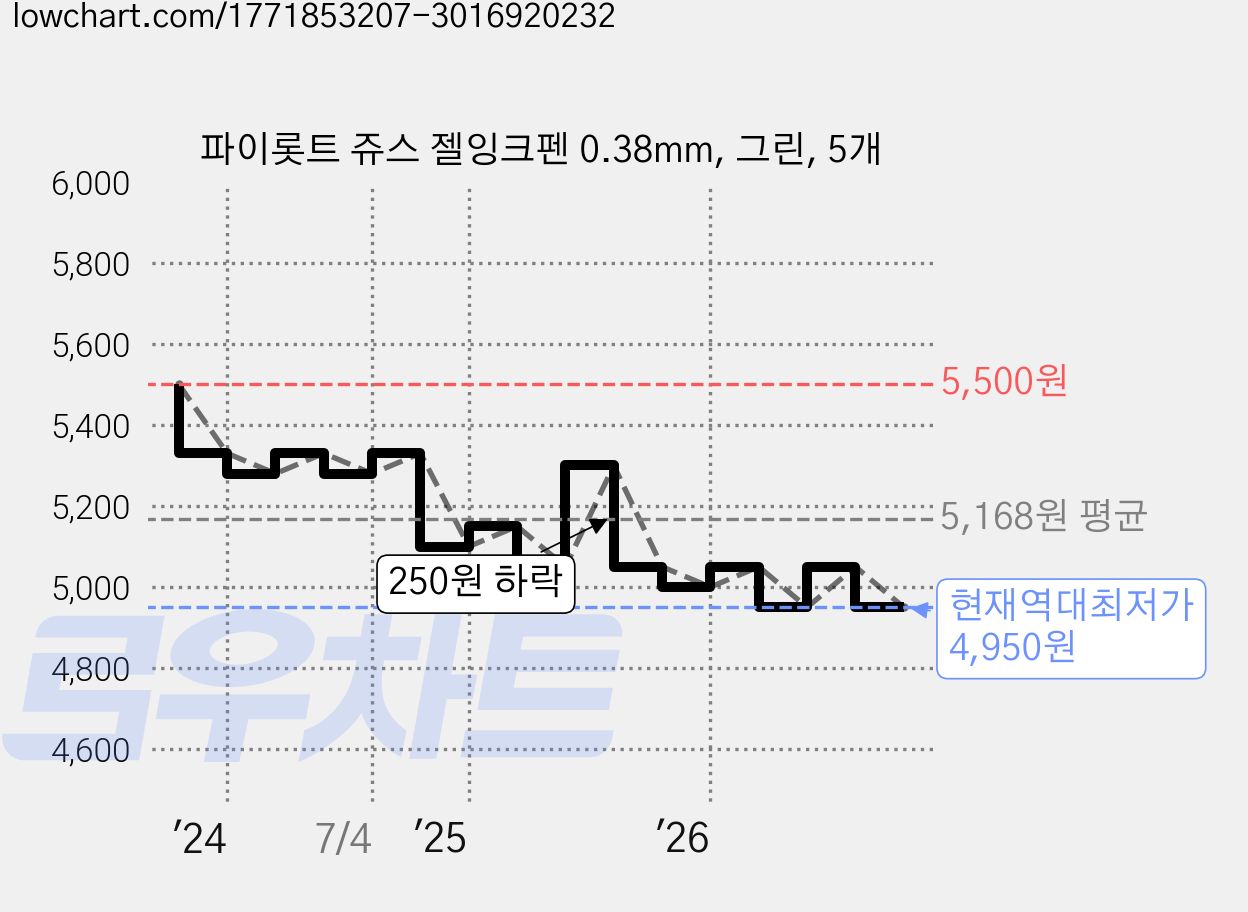 파이롯트 쥬스 젤잉크펜 0.38mm, 그린, 5개 가격 변동 차트, 현재가 4,950원, 역대최저가