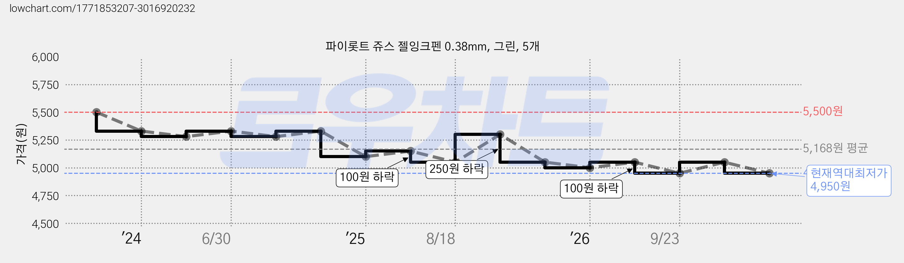 파이롯트 쥬스 젤잉크펜 0.38mm, 그린, 5개 가격 변동 차트, 현재가 4,950원, 역대최저가