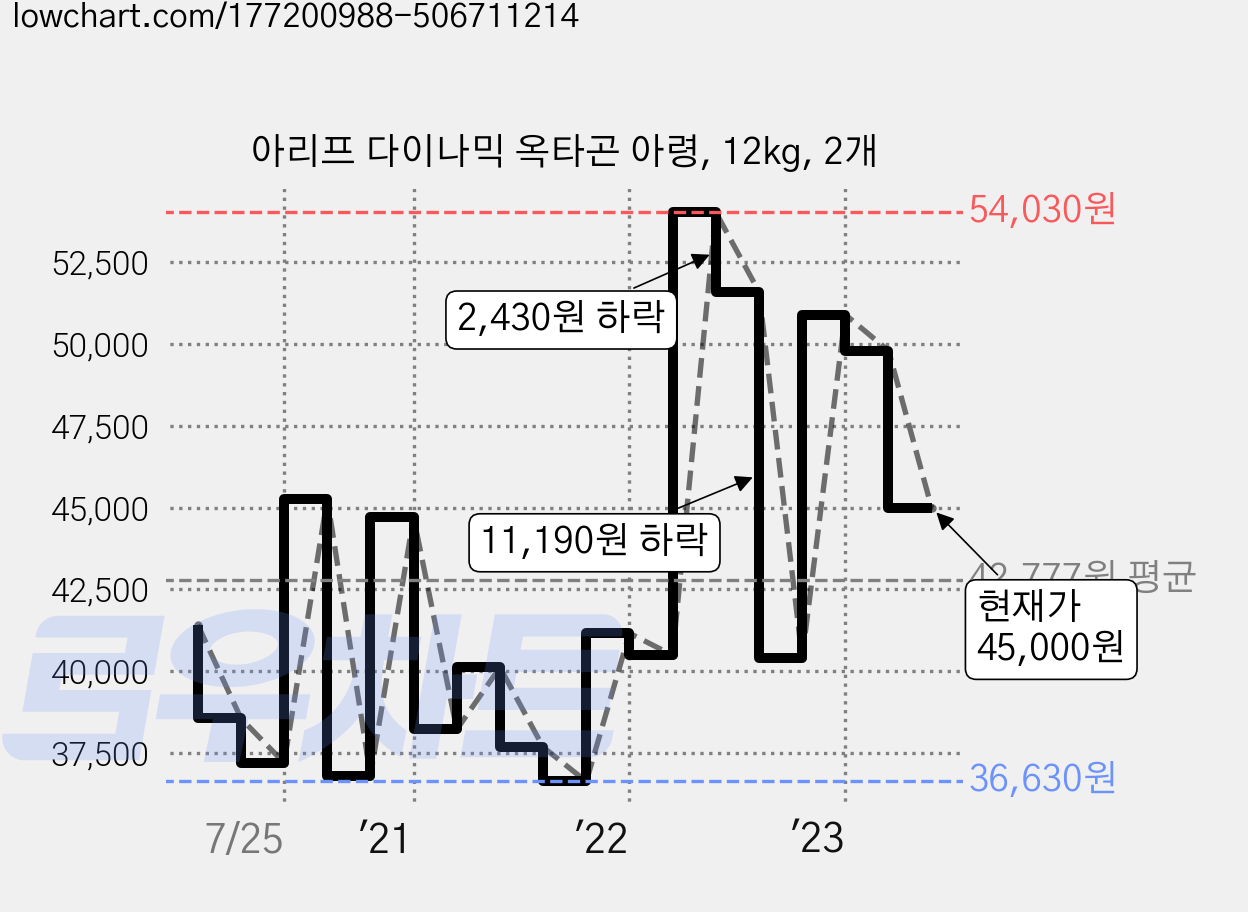 아리프 다이나믹 옥타곤 아령, 12kg, 2개 가격 변동 차트, 현재가 45,000원, 관측 최저가 36,630원