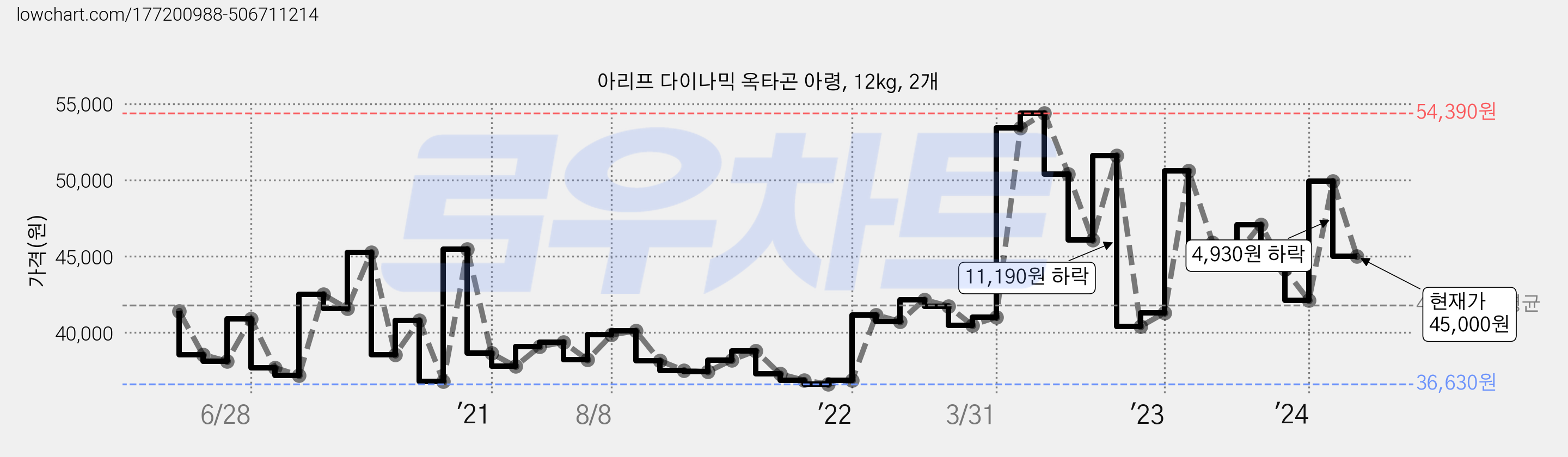 아리프 다이나믹 옥타곤 아령, 12kg, 2개 가격 변동 차트, 현재가 45,000원, 관측 최저가 36,630원