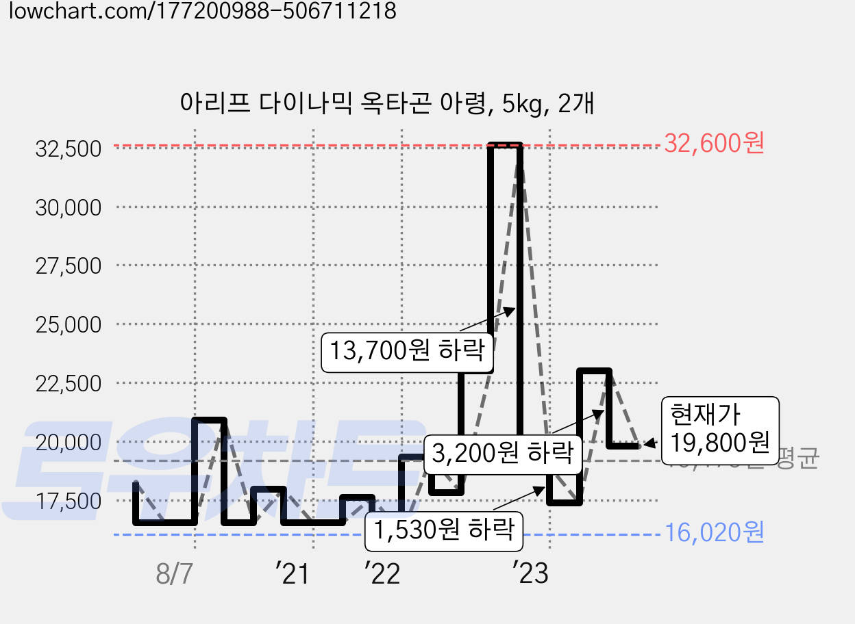 아리프 다이나믹 옥타곤 아령, 5kg, 2개 가격 변동 차트, 현재가 19,800원, 관측 최저가 16,020원