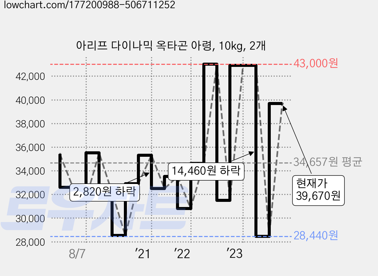 아리프 다이나믹 옥타곤 아령, 10kg, 2개 가격 변동 차트, 현재가 39,670원, 관측 최저가 28,440원