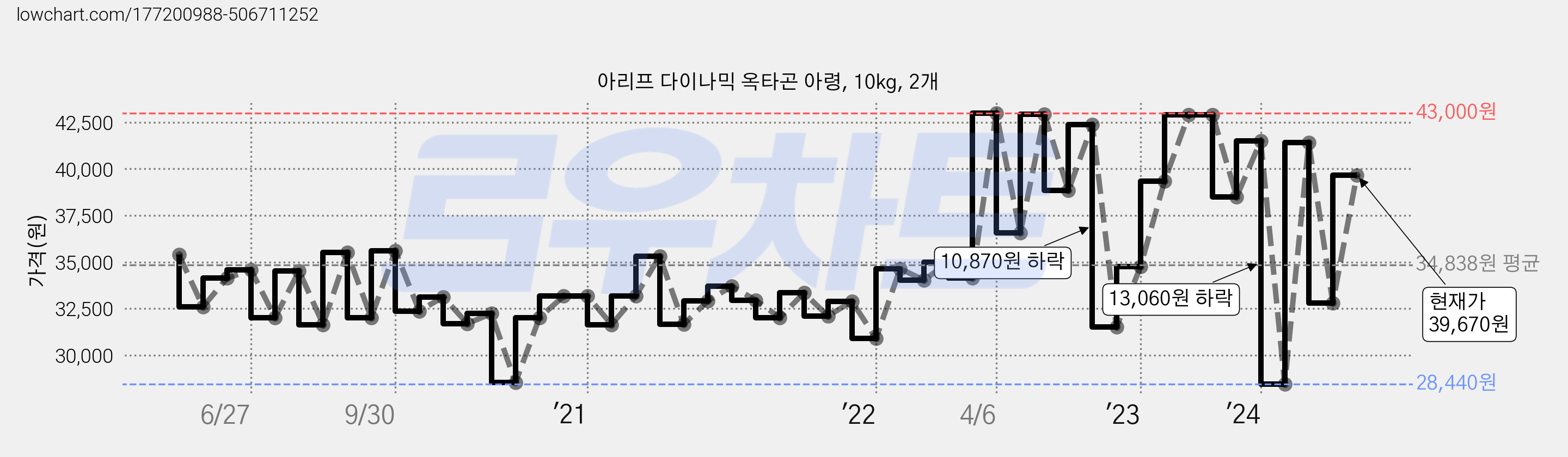 아리프 다이나믹 옥타곤 아령, 10kg, 2개 가격 변동 차트, 현재가 39,670원, 관측 최저가 28,440원